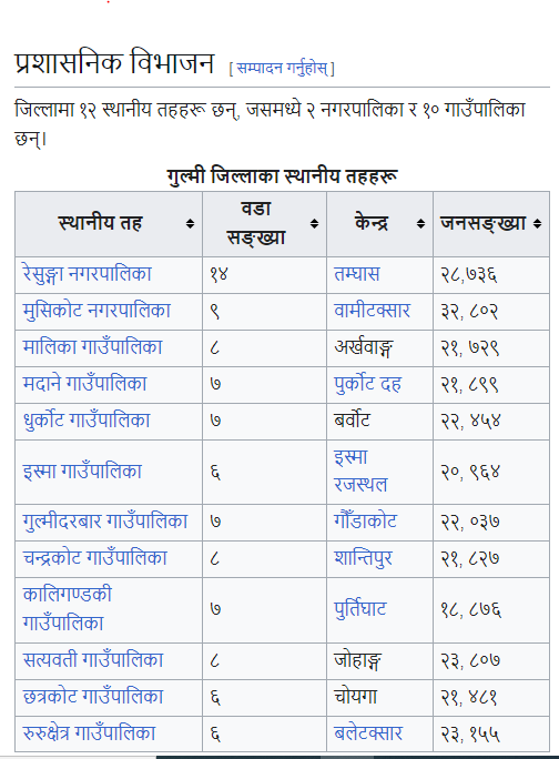 गुल्मी जिल्लाका स्थानीय तहको संक्षिप्त जानकारी